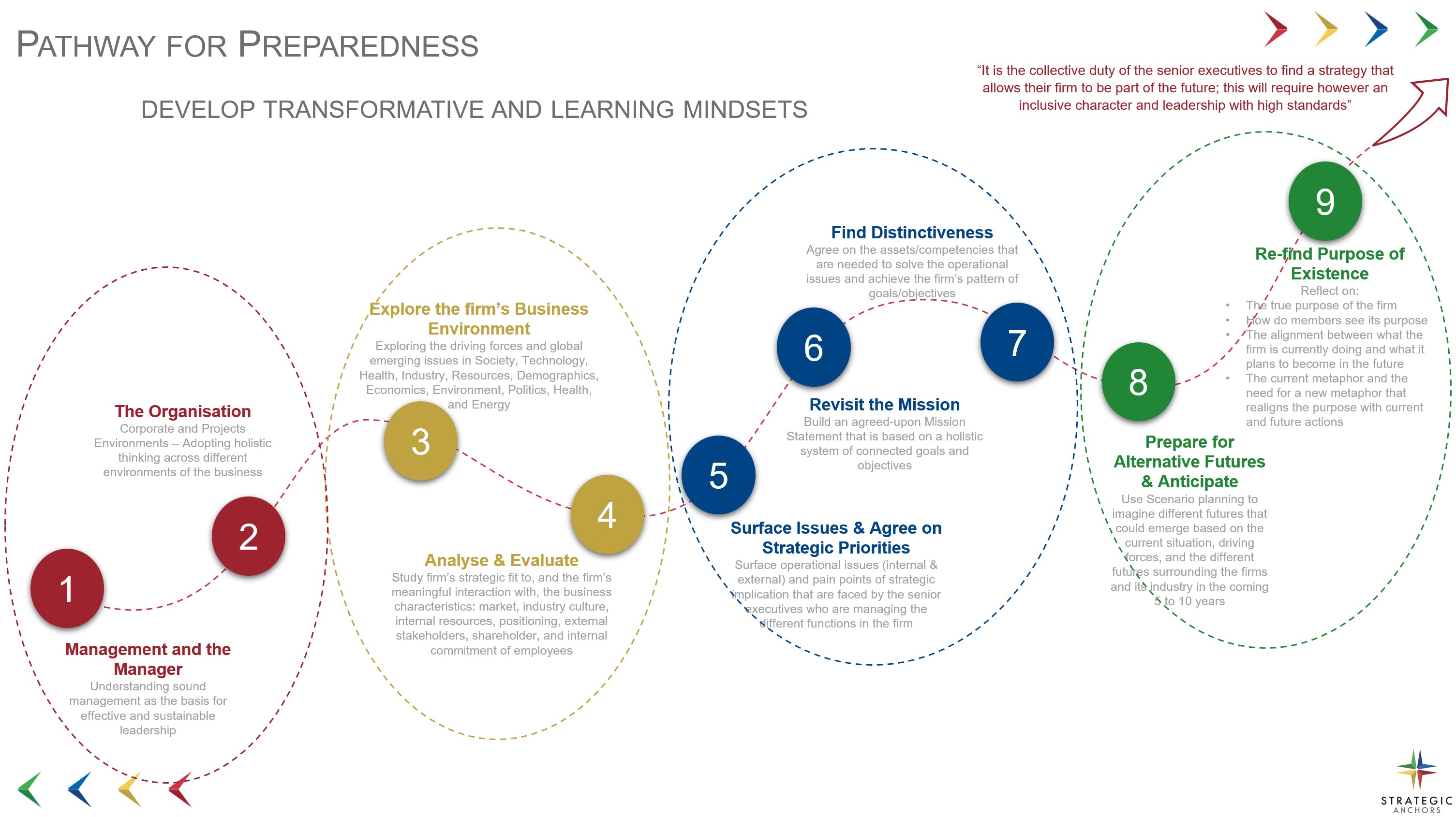 Pathway for Preparedness